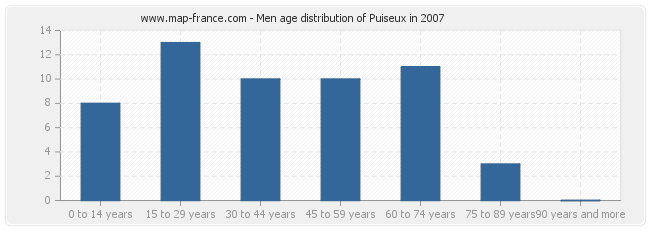 Men age distribution of Puiseux in 2007