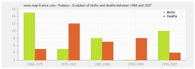 Puiseux : Evolution of births and deaths between 1968 and 2007