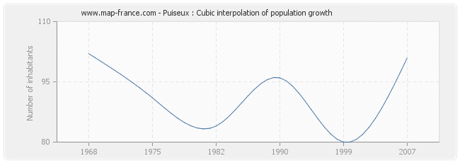 Puiseux : Cubic interpolation of population growth