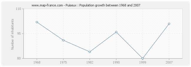 Population Puiseux