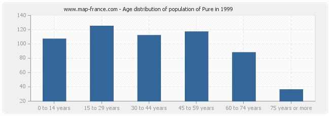 Age distribution of population of Pure in 1999