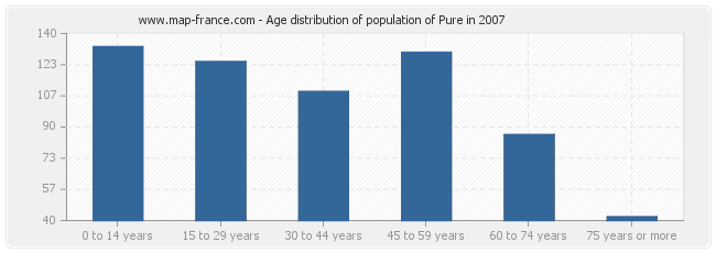 Age distribution of population of Pure in 2007