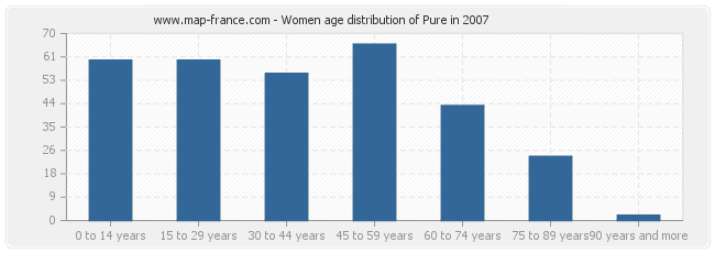 Women age distribution of Pure in 2007