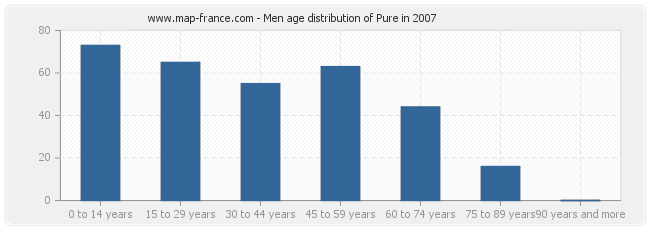 Men age distribution of Pure in 2007