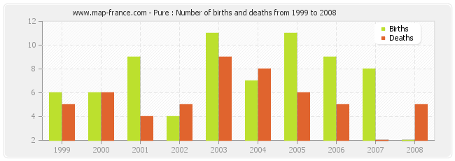 Pure : Number of births and deaths from 1999 to 2008