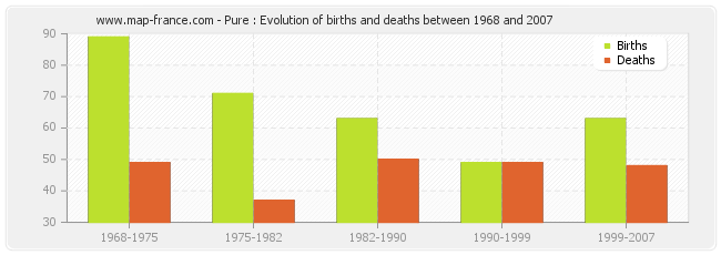Pure : Evolution of births and deaths between 1968 and 2007