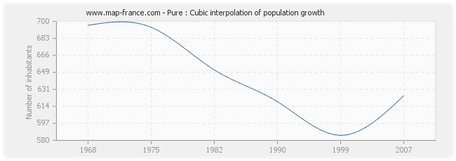 Pure : Cubic interpolation of population growth