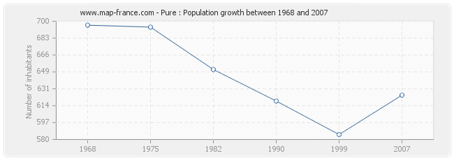 Population Pure