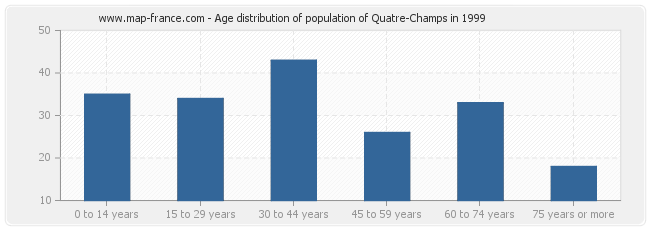 Age distribution of population of Quatre-Champs in 1999