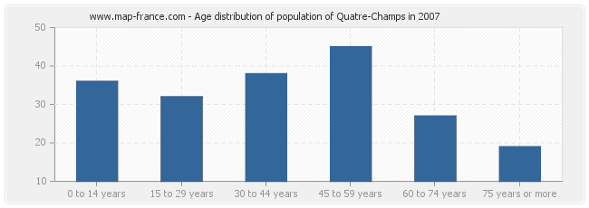 Age distribution of population of Quatre-Champs in 2007