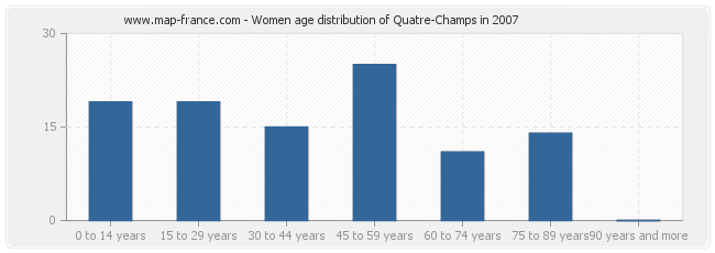 Women age distribution of Quatre-Champs in 2007