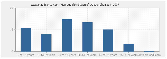 Men age distribution of Quatre-Champs in 2007