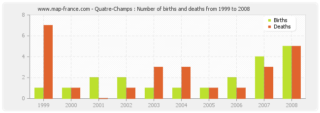 Quatre-Champs : Number of births and deaths from 1999 to 2008