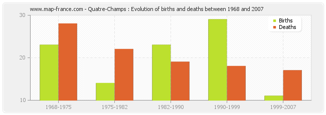 Quatre-Champs : Evolution of births and deaths between 1968 and 2007