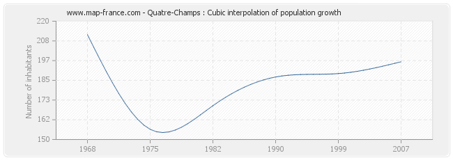 Quatre-Champs : Cubic interpolation of population growth