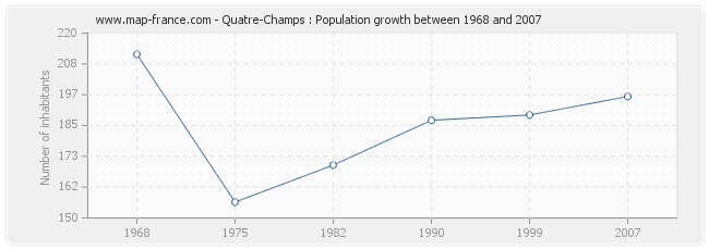 Population Quatre-Champs