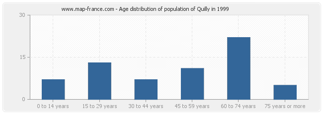 Age distribution of population of Quilly in 1999