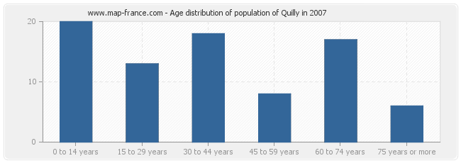 Age distribution of population of Quilly in 2007