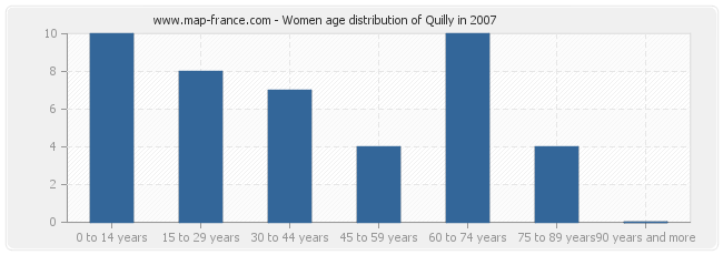 Women age distribution of Quilly in 2007