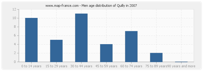 Men age distribution of Quilly in 2007