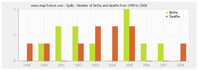 Quilly : Number of births and deaths from 1999 to 2008