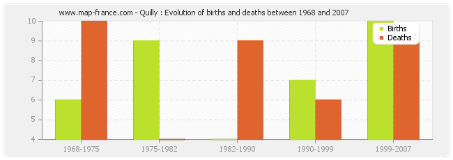 Quilly : Evolution of births and deaths between 1968 and 2007