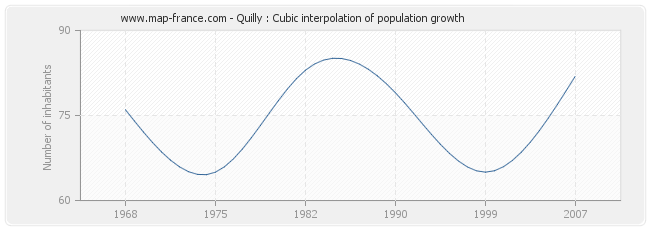 Quilly : Cubic interpolation of population growth