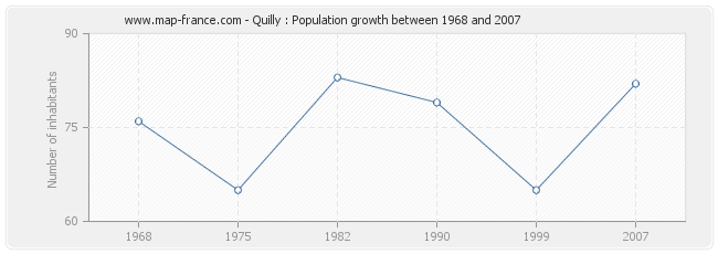 Population Quilly
