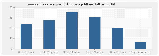 Age distribution of population of Raillicourt in 1999