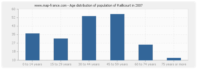 Age distribution of population of Raillicourt in 2007