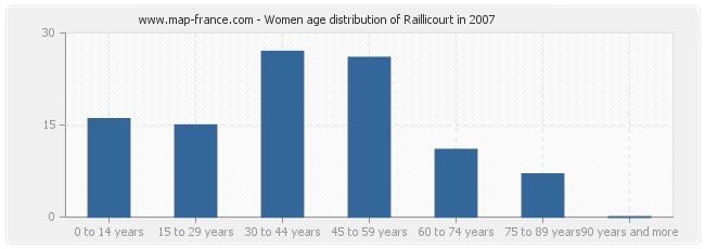 Women age distribution of Raillicourt in 2007