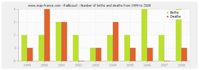 Raillicourt : Number of births and deaths from 1999 to 2008