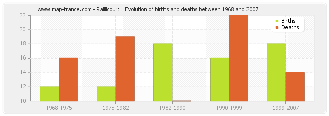 Raillicourt : Evolution of births and deaths between 1968 and 2007