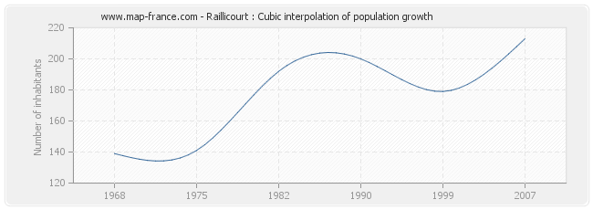 Raillicourt : Cubic interpolation of population growth
