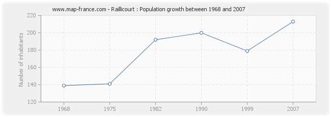 Population Raillicourt