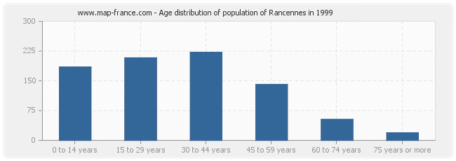 Age distribution of population of Rancennes in 1999