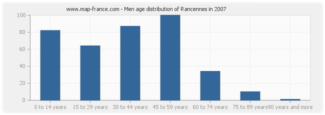 Men age distribution of Rancennes in 2007