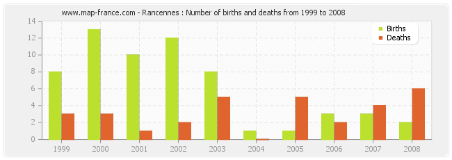 Rancennes : Number of births and deaths from 1999 to 2008