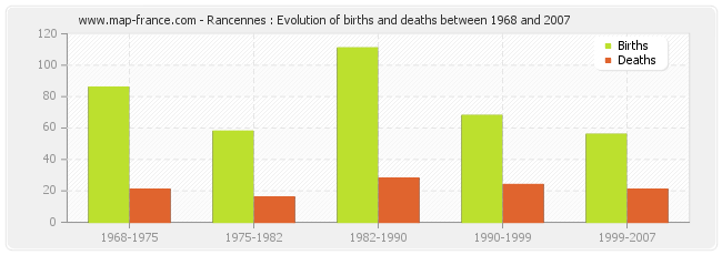 Rancennes : Evolution of births and deaths between 1968 and 2007