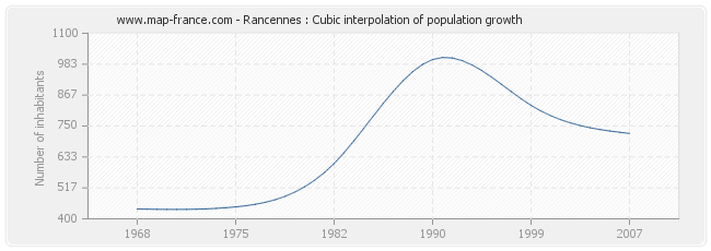 Rancennes : Cubic interpolation of population growth