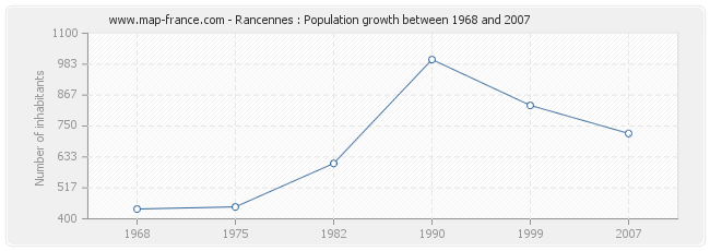 Population Rancennes