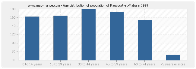 Age distribution of population of Raucourt-et-Flaba in 1999