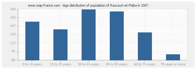 Age distribution of population of Raucourt-et-Flaba in 2007