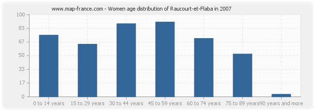 Women age distribution of Raucourt-et-Flaba in 2007
