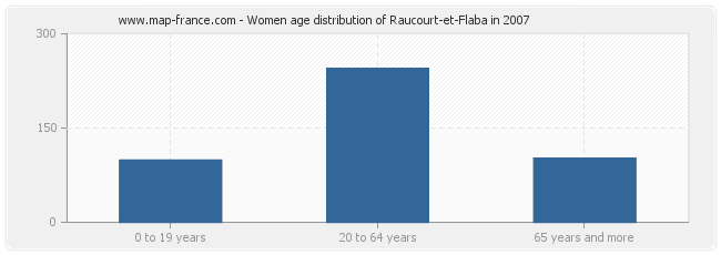 Women age distribution of Raucourt-et-Flaba in 2007