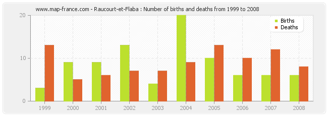 Raucourt-et-Flaba : Number of births and deaths from 1999 to 2008