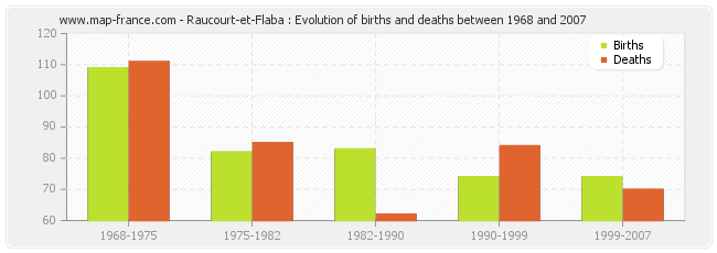 Raucourt-et-Flaba : Evolution of births and deaths between 1968 and 2007