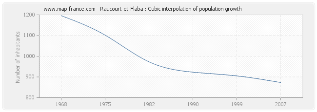 Raucourt-et-Flaba : Cubic interpolation of population growth