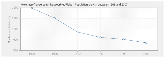 Population Raucourt-et-Flaba