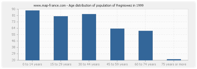Age distribution of population of Regniowez in 1999